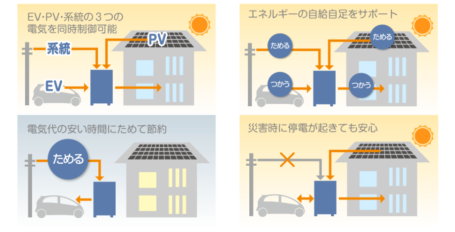 電気自動車(EV)と太陽光発電システム(PV)、電力会社の3つの電気を同時に制御するV2H